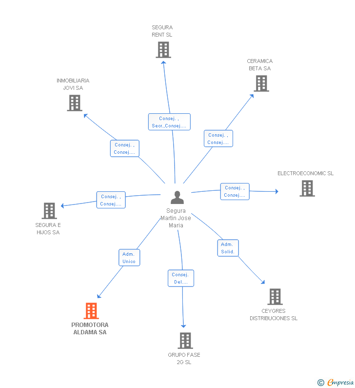Vinculaciones societarias de PROMOTORA ALDAMA SA