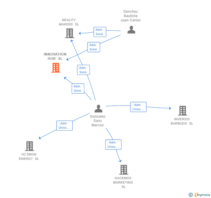 Vinculaciones societarias de INNOVATION HUB SL