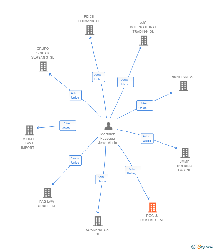 Vinculaciones societarias de PCC & FORTREC SL