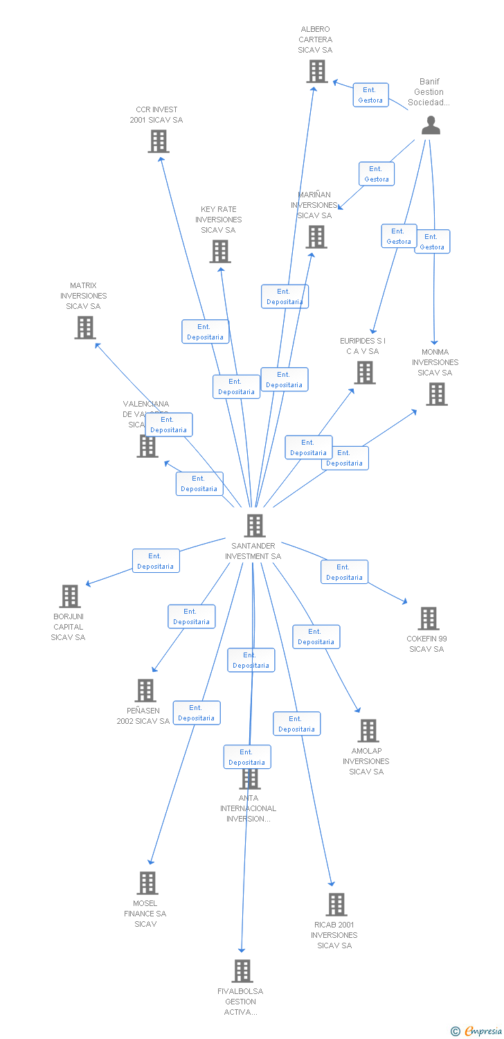 Vinculaciones societarias de HIJULE SICAV SA