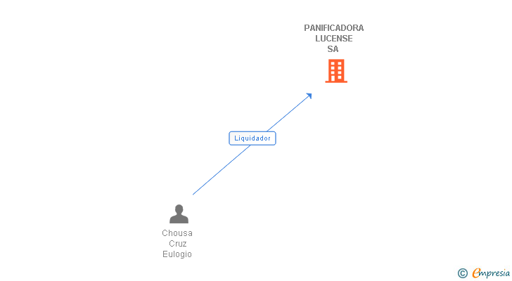Vinculaciones societarias de PANIFICADORA LUCENSE SA