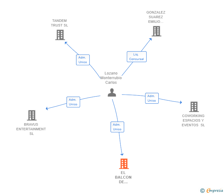 Vinculaciones societarias de EL BALCON DE JULIETA SL