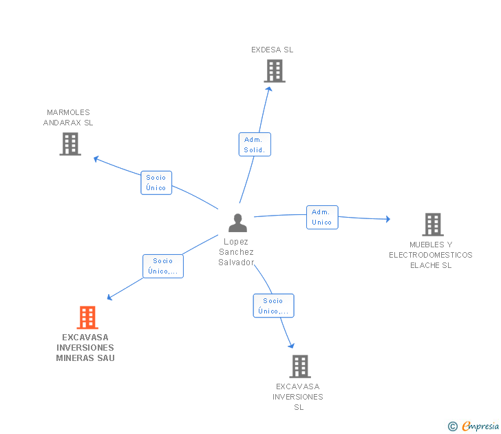 Vinculaciones societarias de EXCAVASA INVERSIONES MINERAS SAU