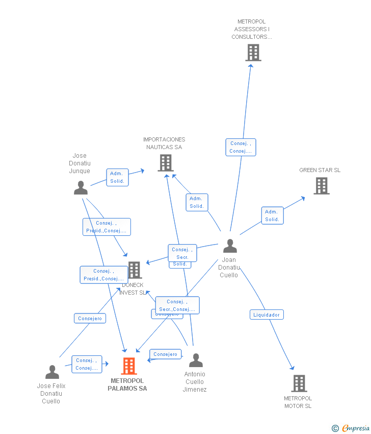 Vinculaciones societarias de METROPOL NAUTICAS SA (EXTINGUIDA)