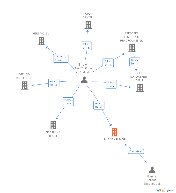Vinculaciones societarias de KALAGASTUR SL