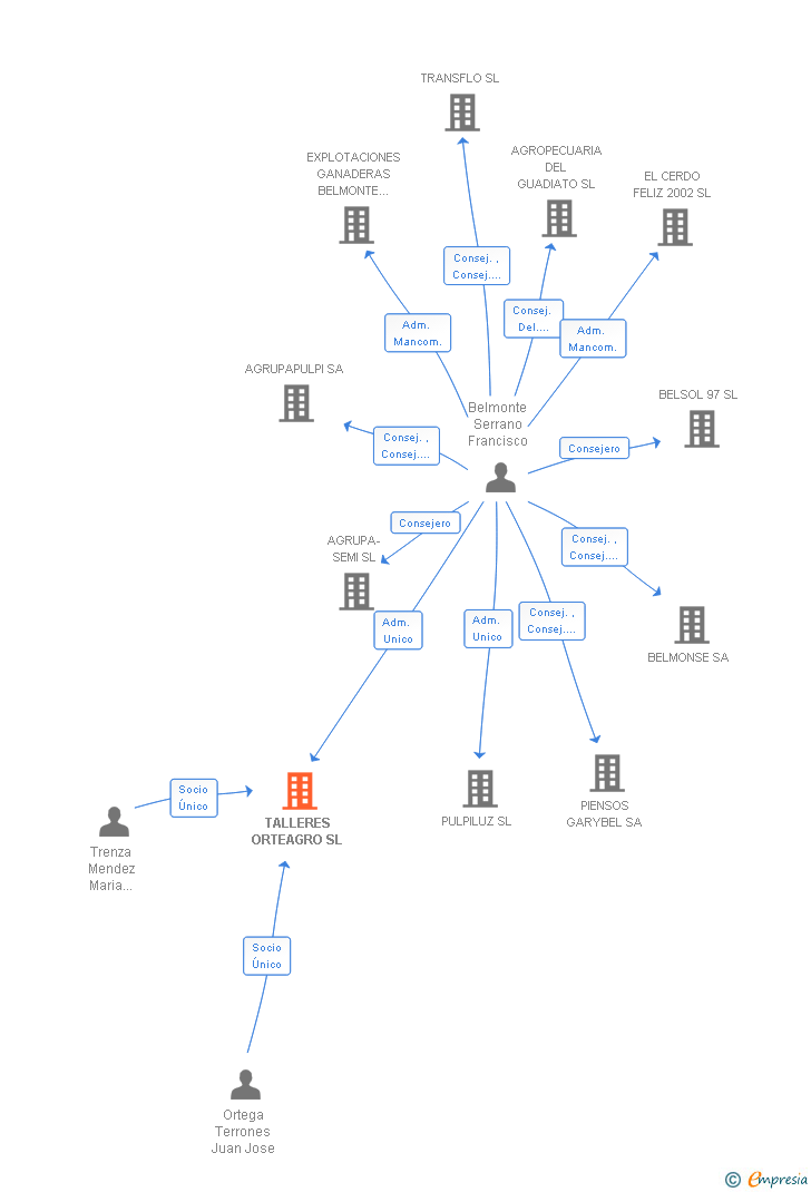 Vinculaciones societarias de TALLERES ORTEAGRO SL