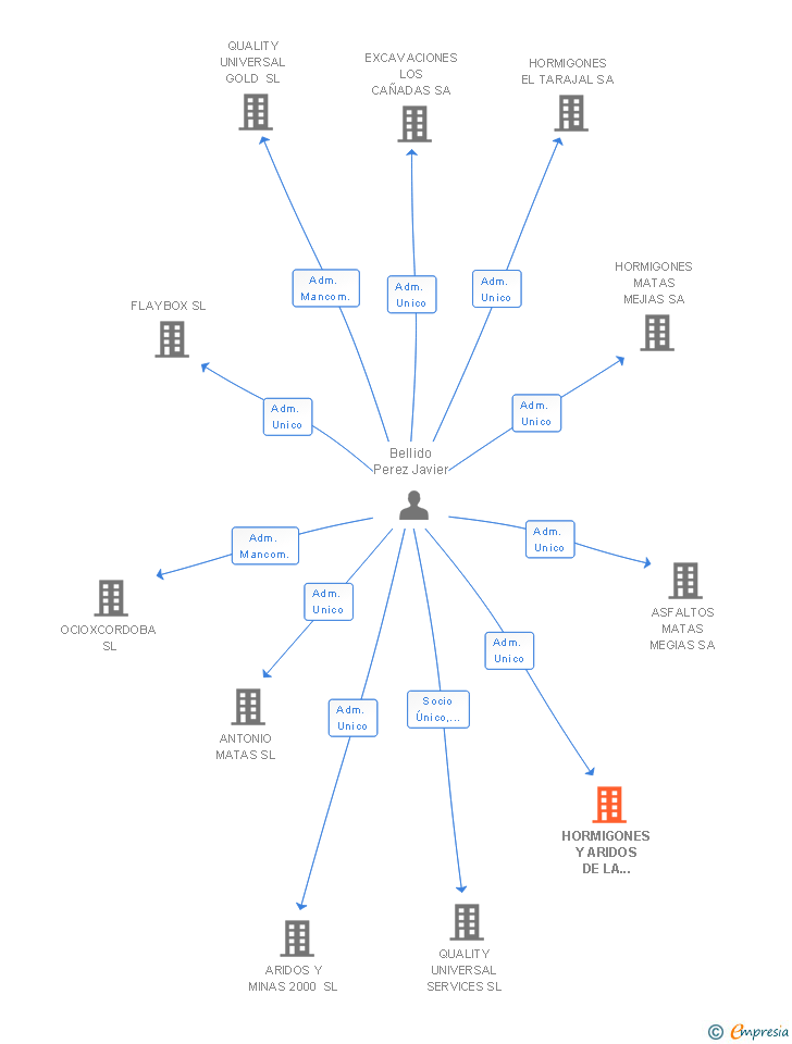 Vinculaciones societarias de HORMIGONES Y ARIDOS DE LA SUBETICA SL