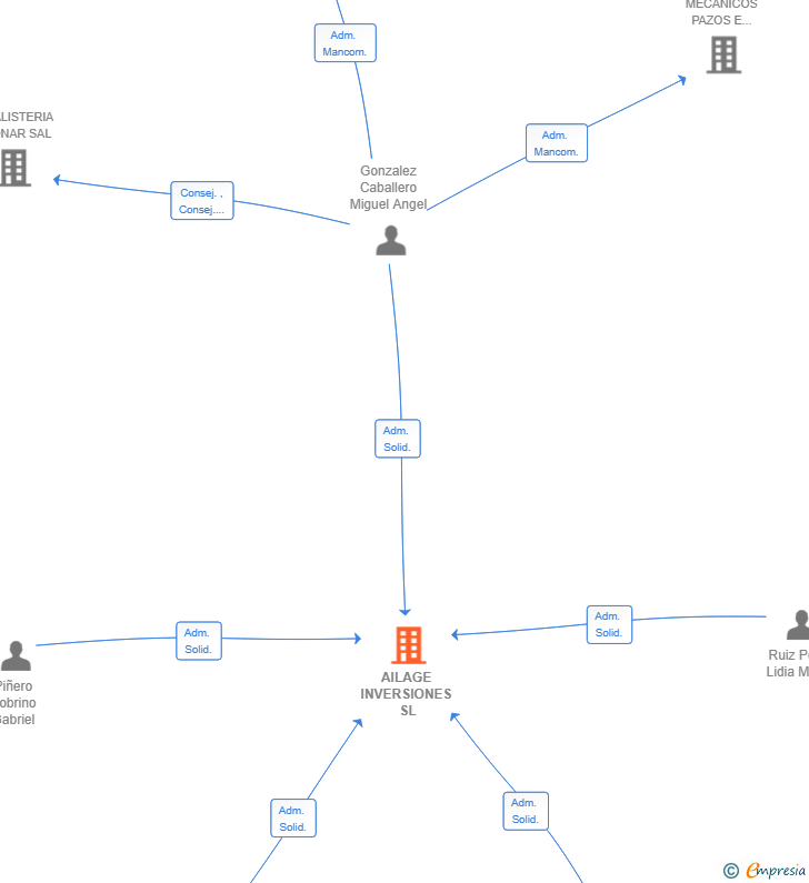 Vinculaciones societarias de AILAGE INVERSIONES SL