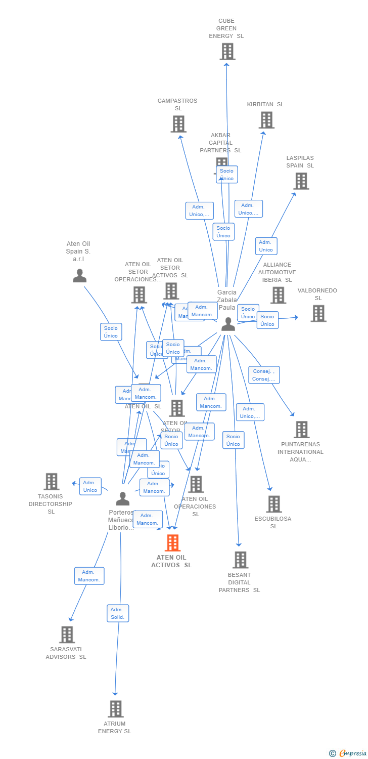 Vinculaciones societarias de ATEN OIL ACTIVOS SL