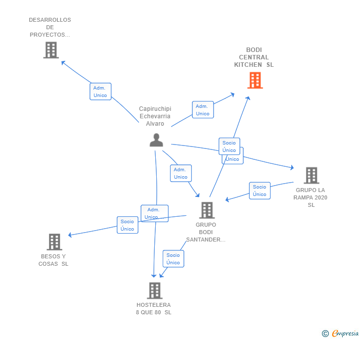 Vinculaciones societarias de BODI CENTRAL KITCHEN SL