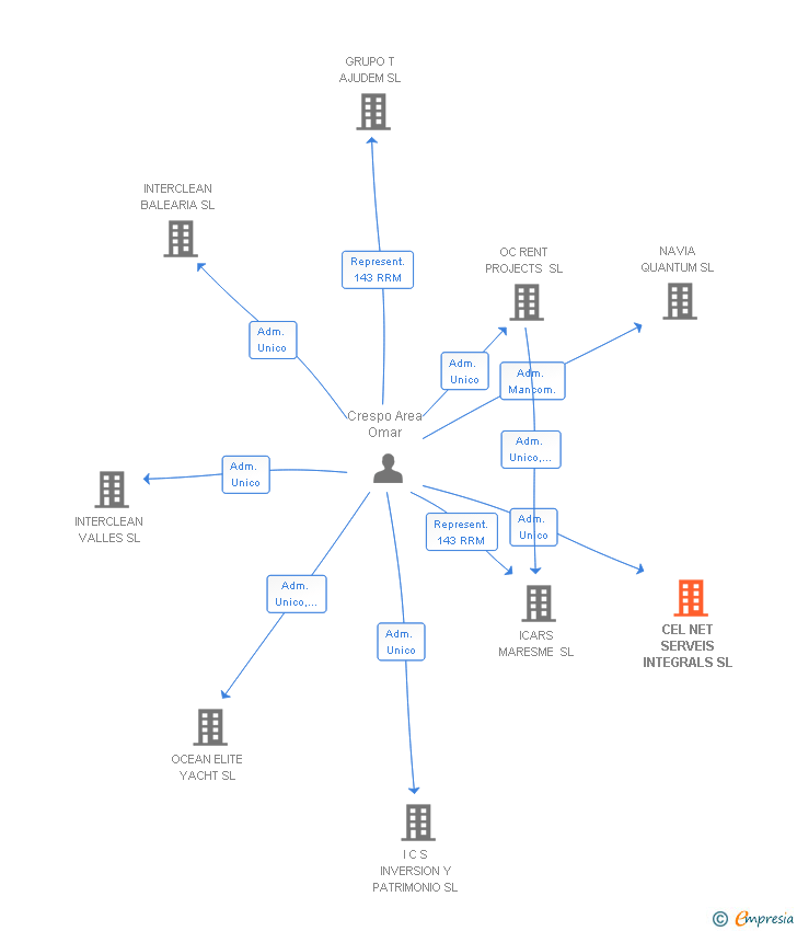 Vinculaciones societarias de CEL NET SERVEIS INTEGRALS SL