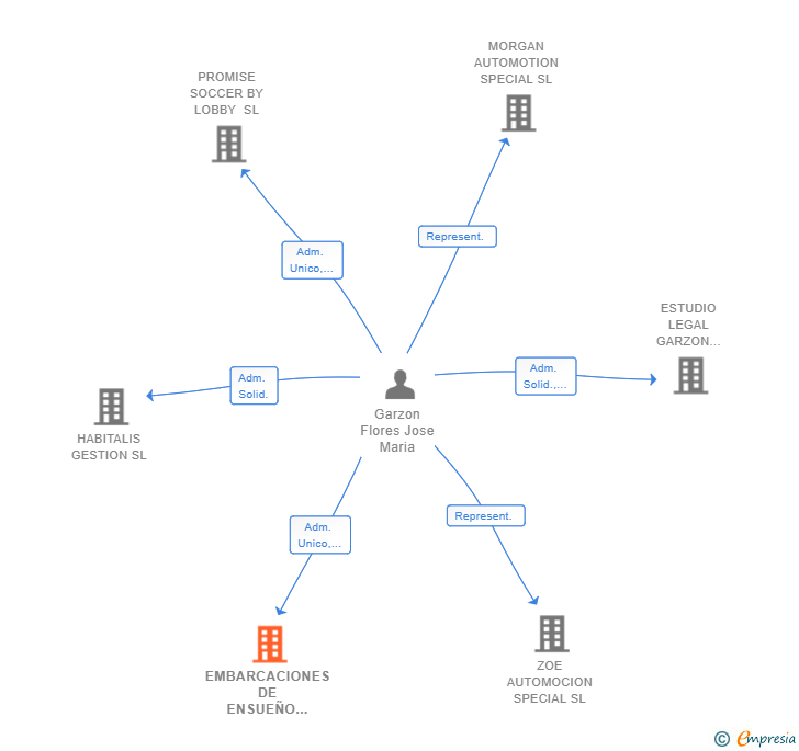 Vinculaciones societarias de EMBARCACIONES DE ENSUEÑO SINEQUANON SL