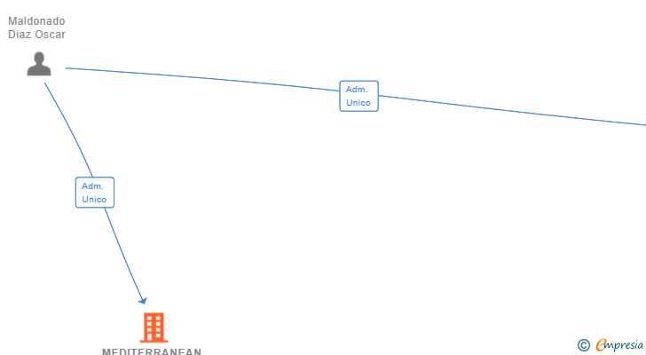 Vinculaciones societarias de MEDITERRANEAN COWORKING SL