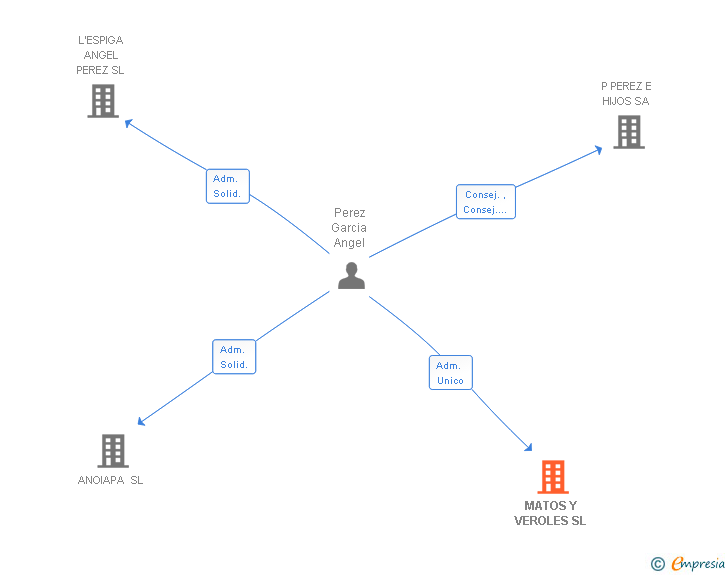 Vinculaciones societarias de MATOS Y VEROLES SL