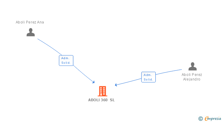 Vinculaciones societarias de ABOLI 360 SL