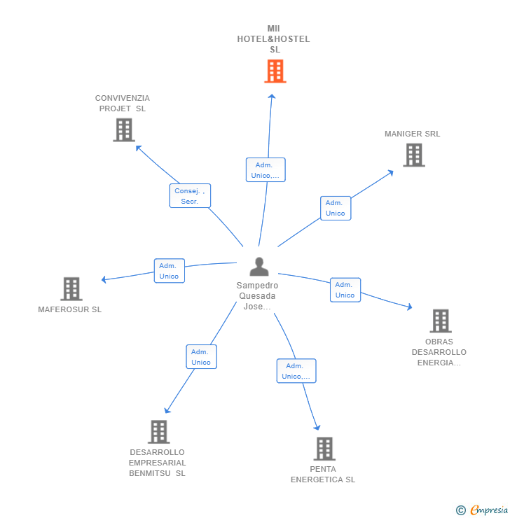 Vinculaciones societarias de MII HOTEL&HOSTEL SL