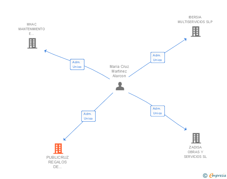 Vinculaciones societarias de PUBLICRUZ REGALOS DE EMPRESA SL