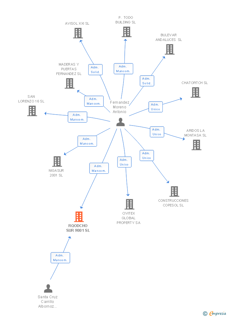 Vinculaciones societarias de RQODCHO SUR 9001 SL
