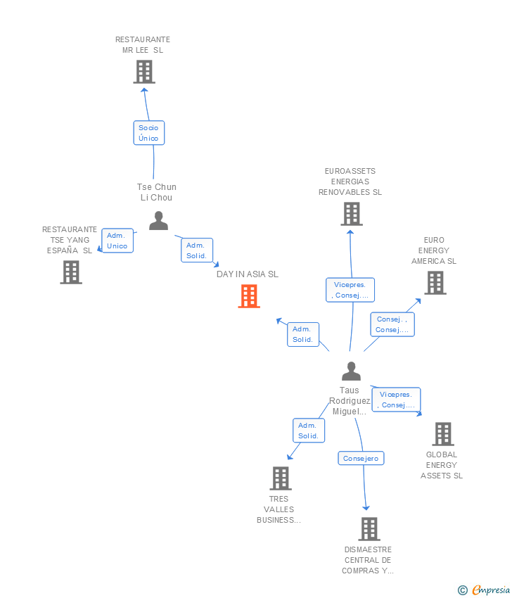 Vinculaciones societarias de DAY IN ASIA SL