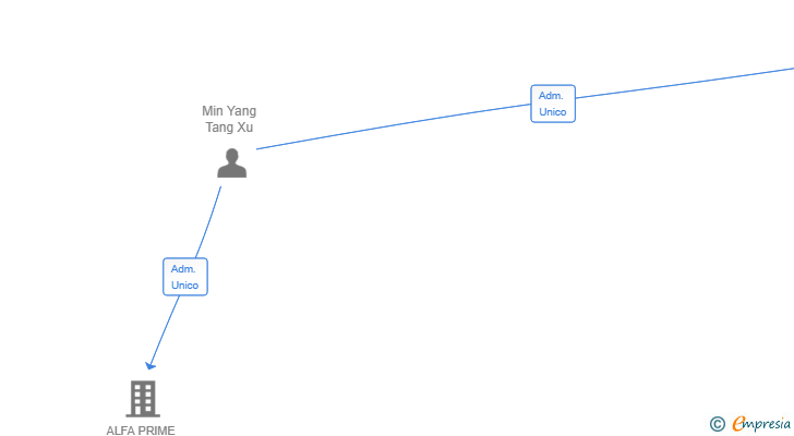 Vinculaciones societarias de IBERIANGA SL