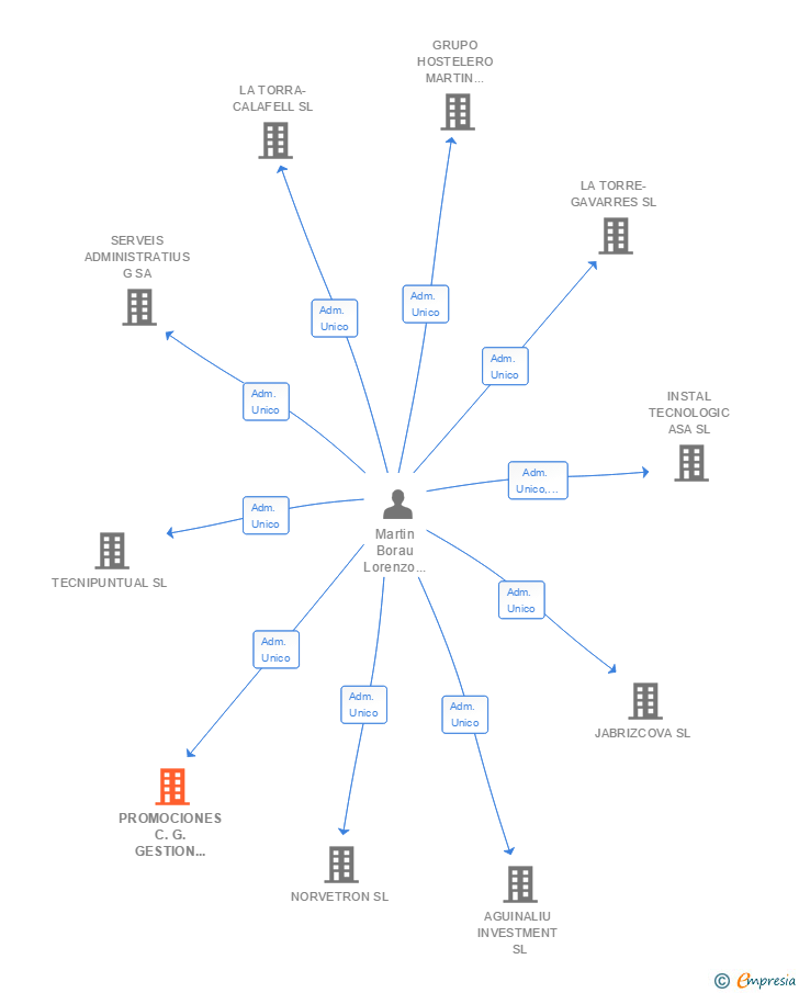 Vinculaciones societarias de PROMOCIONES C.G. GESTION INMOBILIARIA SL