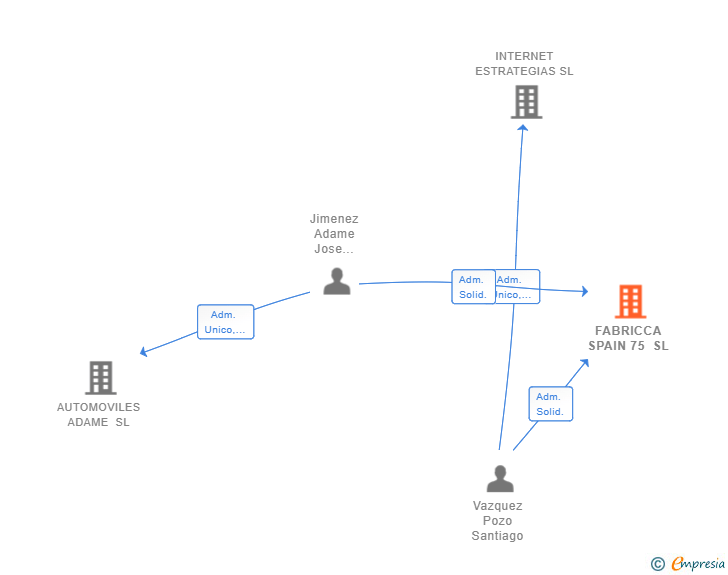 Vinculaciones societarias de FABRICCA SPAIN 75 SL