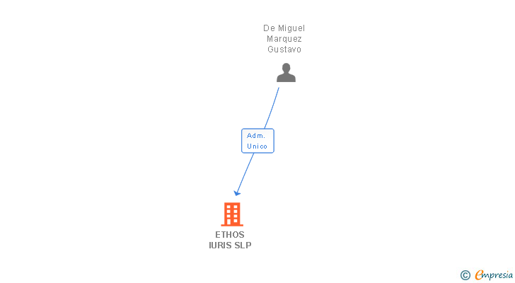 Vinculaciones societarias de ETHOS IURIS SLP