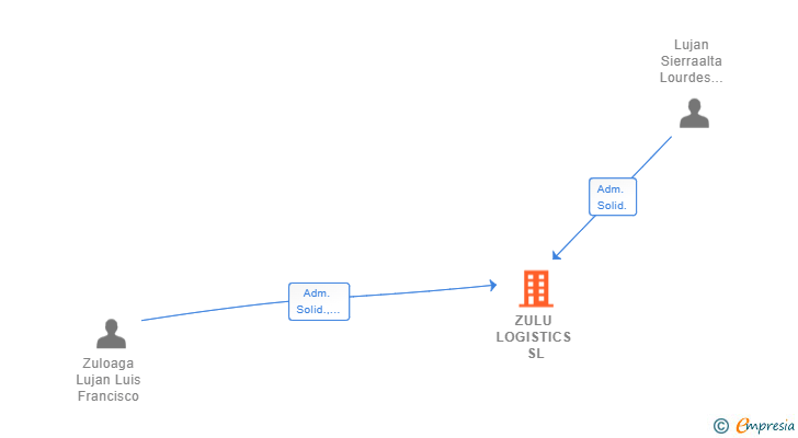 Vinculaciones societarias de ZULU LOGISTICS SL