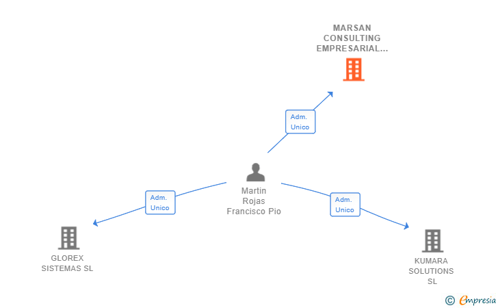 Vinculaciones societarias de MARSAN CONSULTING EMPRESARIAL SL