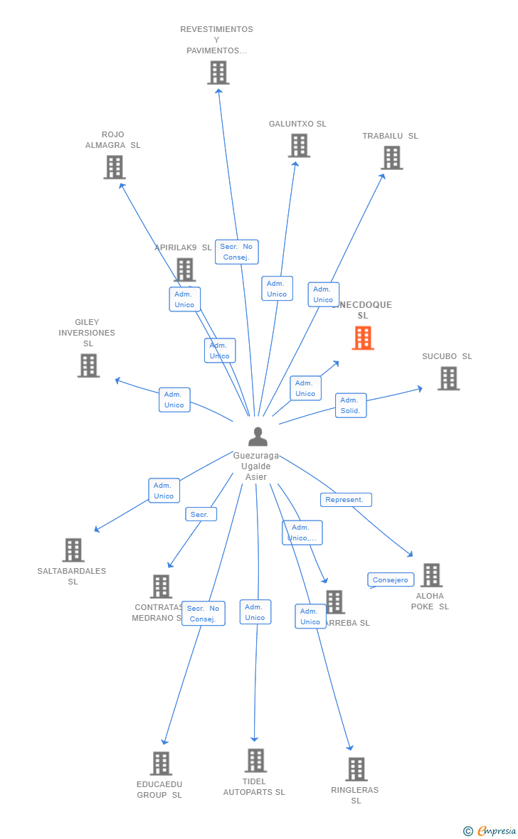 Vinculaciones societarias de SINECDOQUE SL