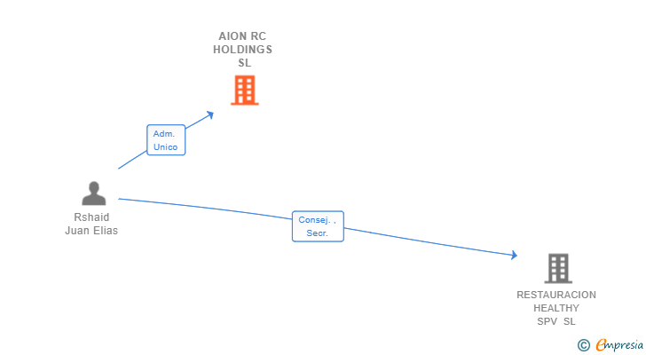 Vinculaciones societarias de AION RC HOLDINGS SL