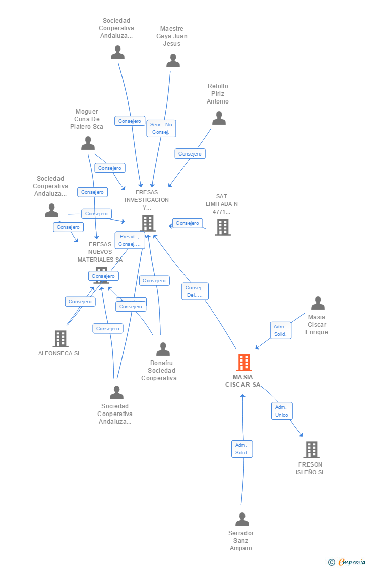 Vinculaciones societarias de MASIA CISCAR SA