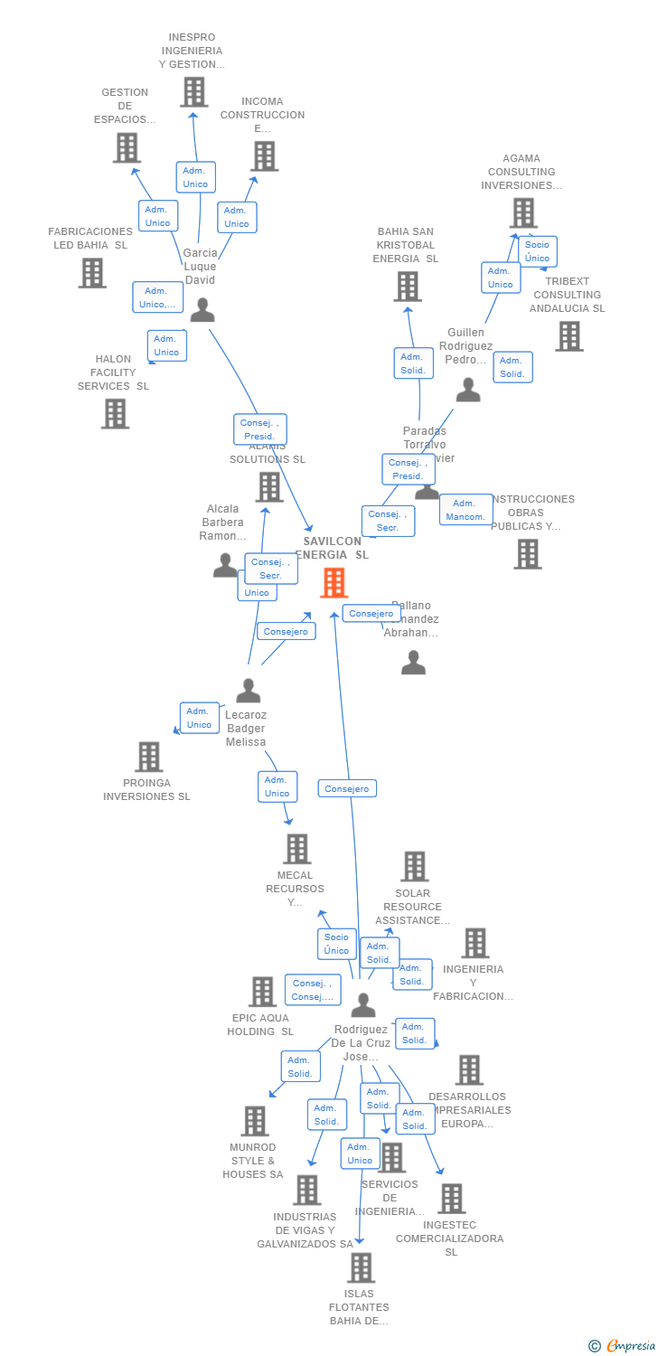 Vinculaciones societarias de SAVILCON ENERGIA SL