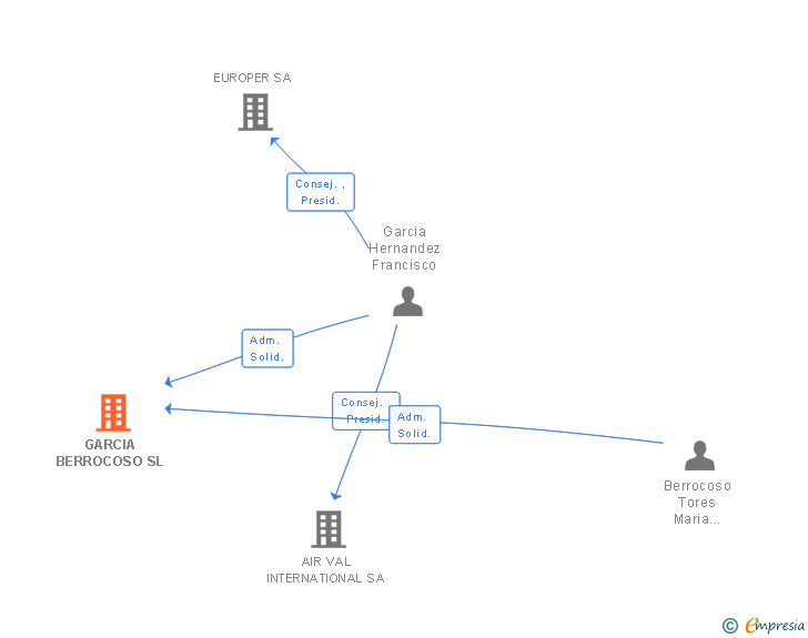 Vinculaciones societarias de GARCIA BERROCOSO SL