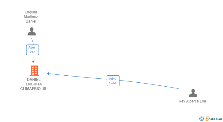 Vinculaciones societarias de DANIEL ENGUITA CLIMAFRIO SL