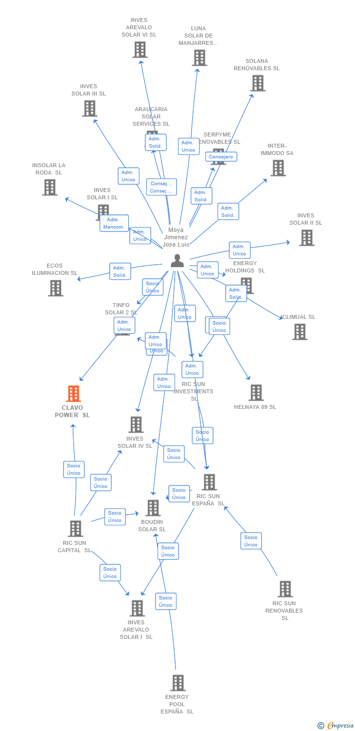 Vinculaciones societarias de CLAVO POWER SL