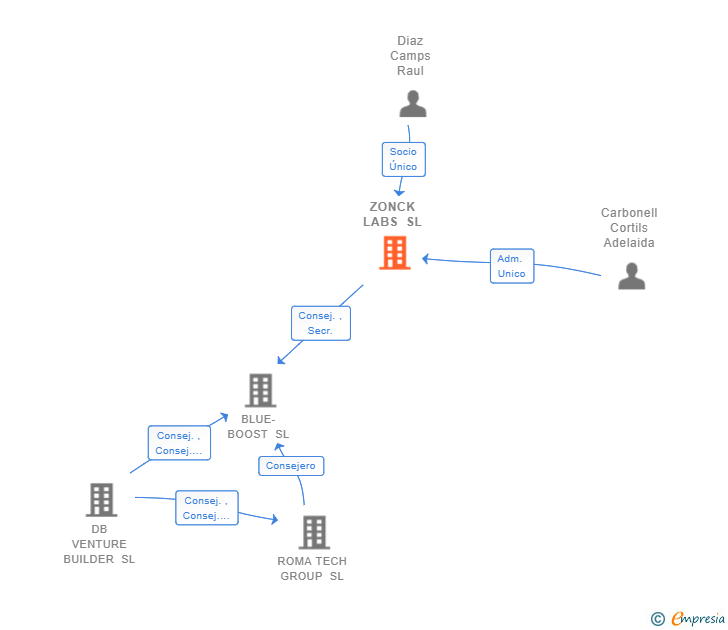 Vinculaciones societarias de ZONCK LABS SL