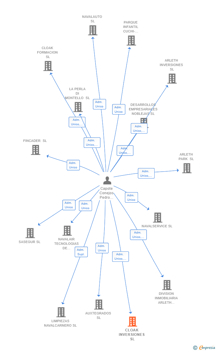 Vinculaciones societarias de CLOAK INVERSIONES SL