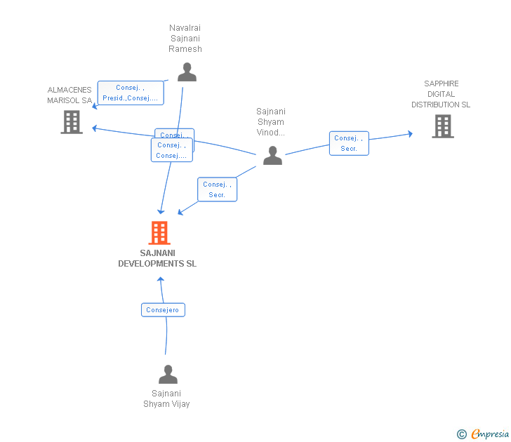 Vinculaciones societarias de SAJNANI DEVELOPMENTS SL