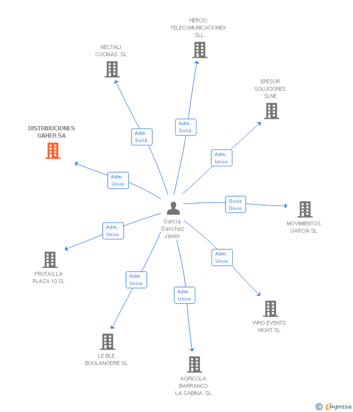 Vinculaciones societarias de DISTRIBUCIONES GAHER SA