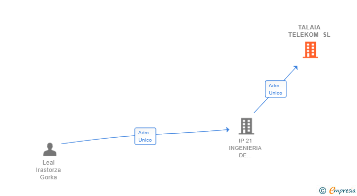 Vinculaciones societarias de TALAIA TELEKOM SL