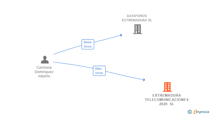 Vinculaciones societarias de EXTREMADURA TELECOMUNICACIONES 2020 SL