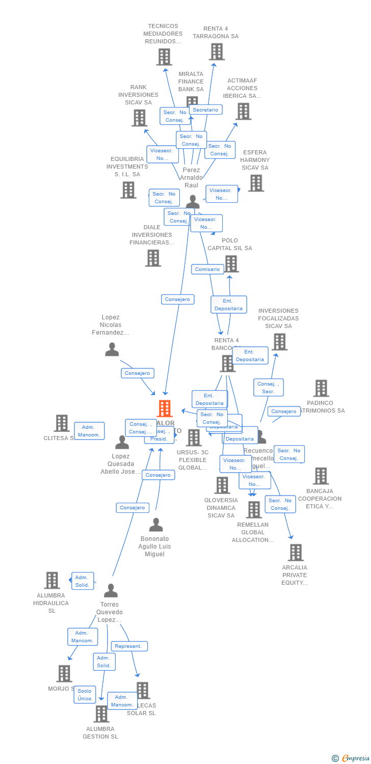 Vinculaciones societarias de VALOR ABSOLUTO ASSET MANAGEMENT SA (EXTINGUIDA)