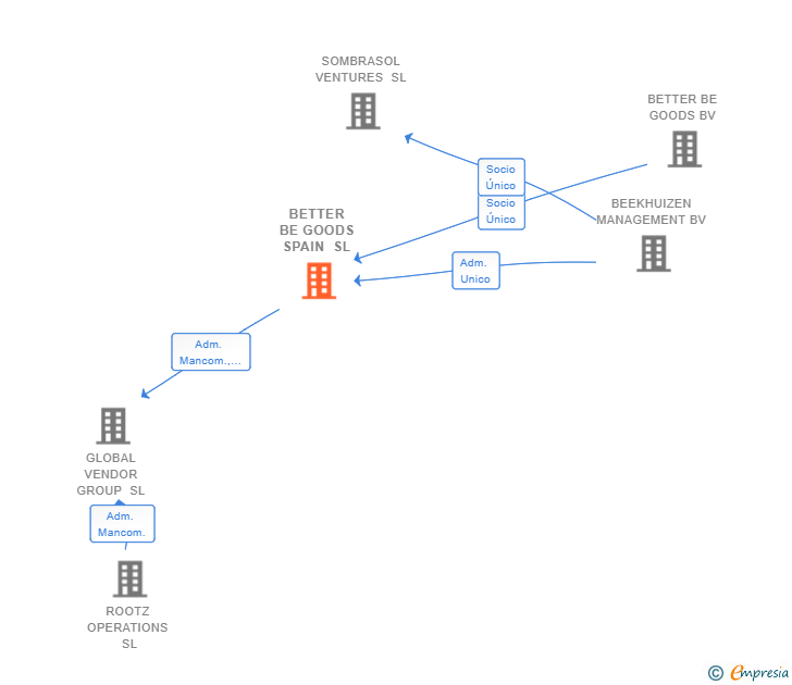 Vinculaciones societarias de BETTER BE GOODS SPAIN SL