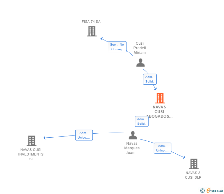 Vinculaciones societarias de NAVAS CUSI ABOGADOS ASOCIADOS SCIV