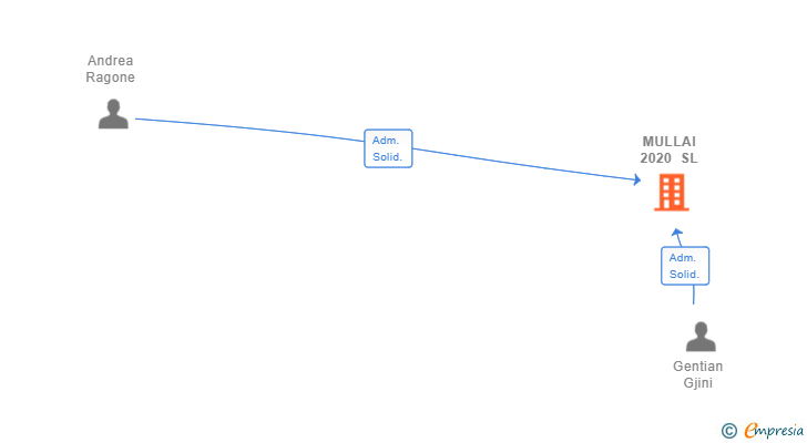 Vinculaciones societarias de MULLAI 2020 SL