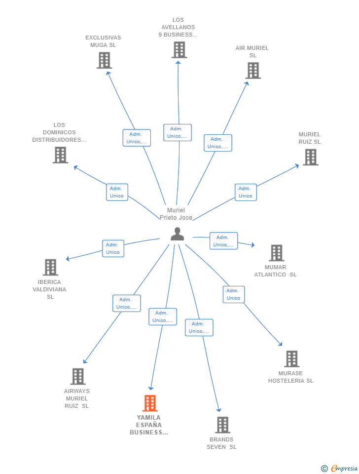 Vinculaciones societarias de YAMILA ESPAÑA BUSINESS SL