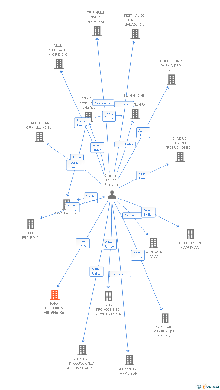 Vinculaciones societarias de RKO PICTURES ESPAÑA SA