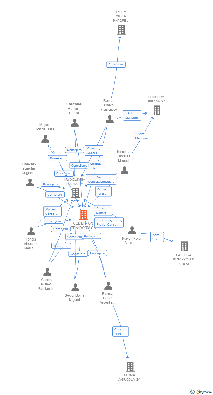 Vinculaciones societarias de CEMENTOS BENIDORM SA