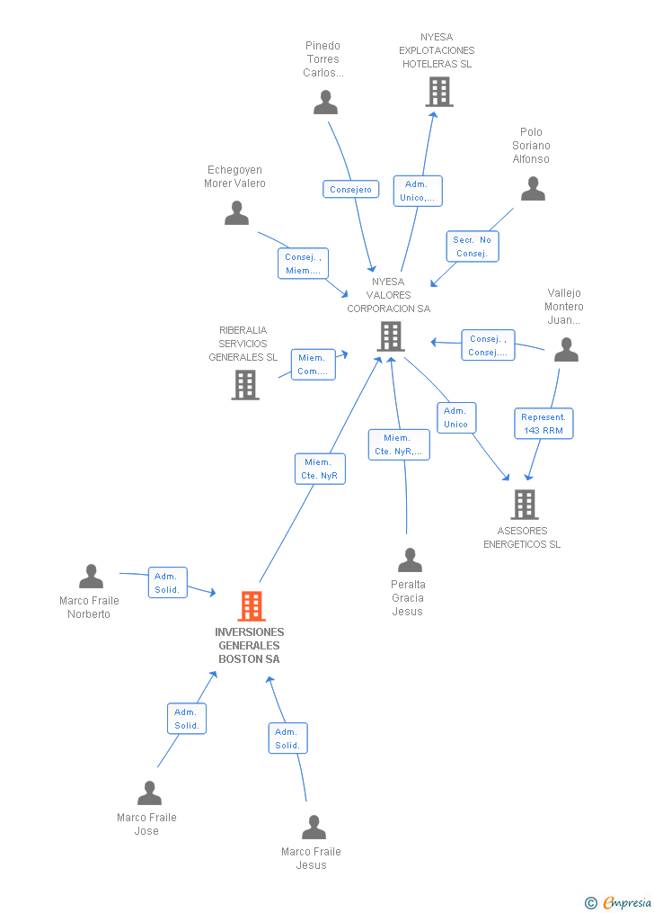 Vinculaciones societarias de INVERSIONES GENERALES BOSTON SA